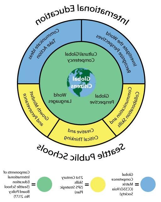 国际教育-十大正规网赌软件图表.  中间是一个标有“全球公民”的地球仪. 下一圈显示国际教育(SPS理事会政策号)的组成部分. 2177:文化/全球竞争力，全球视野，世界语言. Outer circle shows 21st Century Skills (SPS Strategic Plan): 沟通与协作能力, 创造性和批判性思维, 沟通与协作能力. 外圈的其余部分表示全局能力矩阵, (CCSSO/亚洲协会)调查世界承认的观点, 交流想法，采取行动.