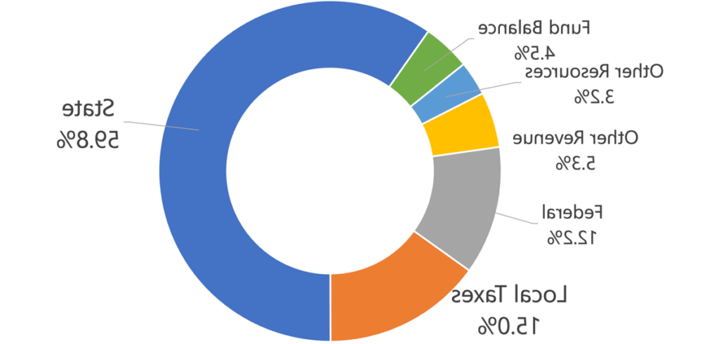 以百分比表示不同资金数额的圆形图表:state, 59.8%，地方税15%，联邦税12%.其他收入5%.其他资源，3%.2%，基金余额4%.5%