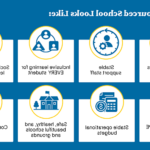 Graphic that includes 8 components with icons and text. -每个年级多名教师-稳定的支持人员-为每个学生提供包容性学习-社会和情感学习支持-艺术, music, and PE teachers - Stable operational budgets - Safe, healthy, and beautiful schools and grounds - Connections to the community